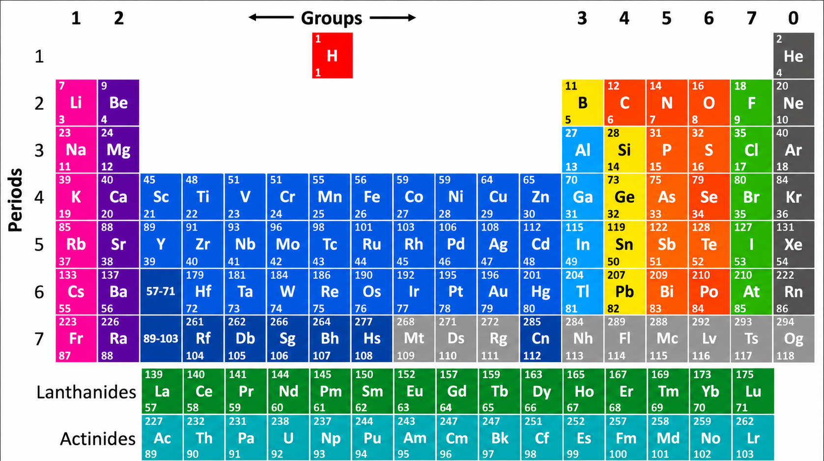 Periodic table